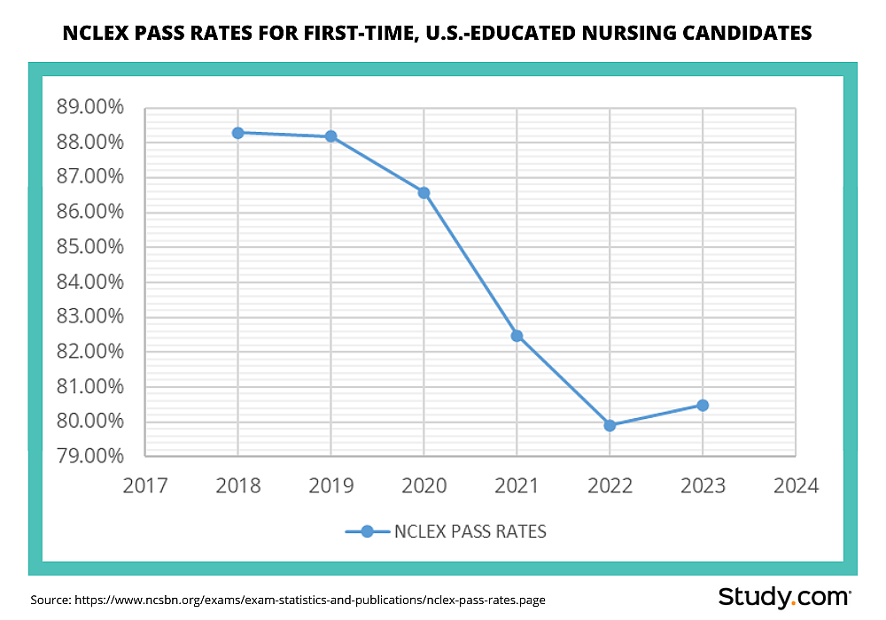 A line chart showing that in 2022, nursing exam pass rates plummeted.