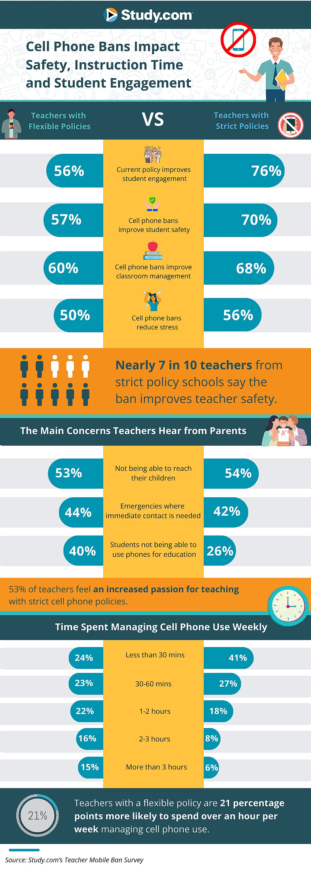 Graphic showing how mobile bans impact safety, instruction and student engagement.