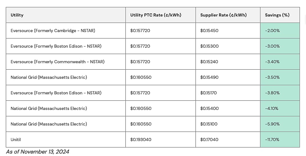 Table showing potential savings.