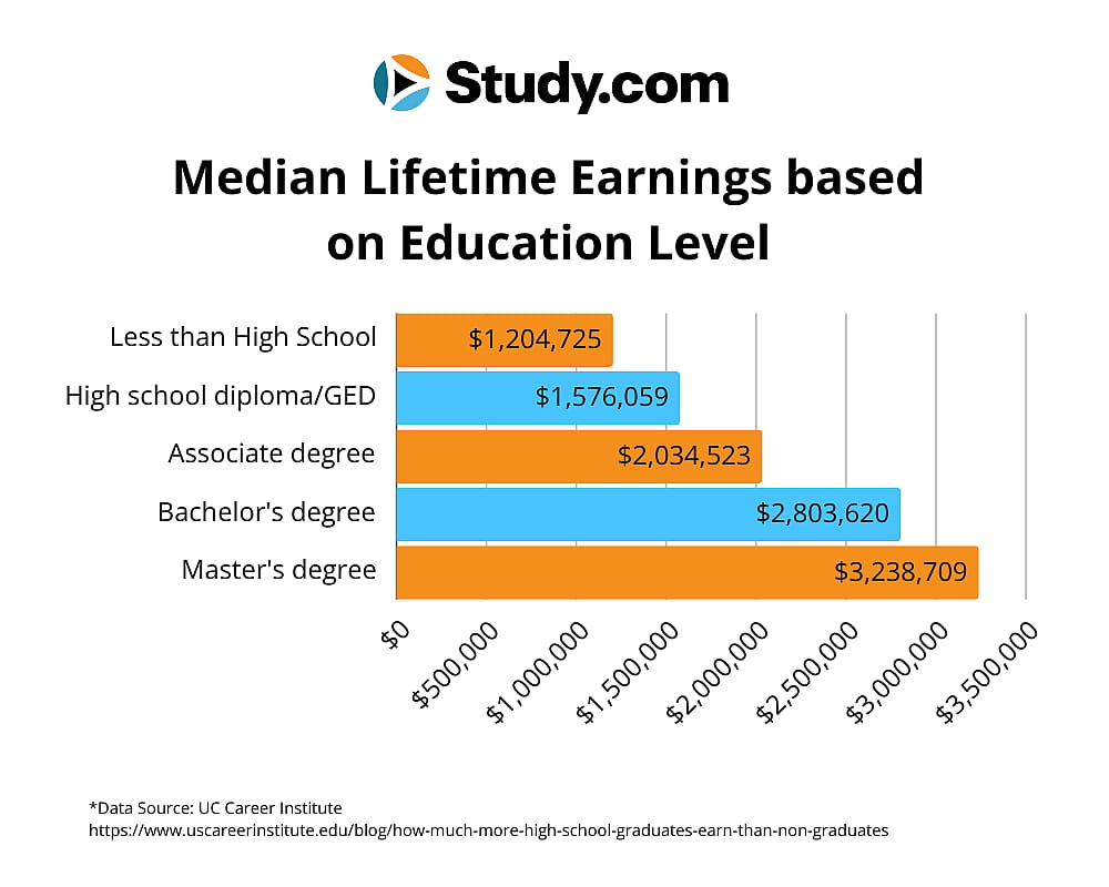 Graph showing median life earnings based on education level.