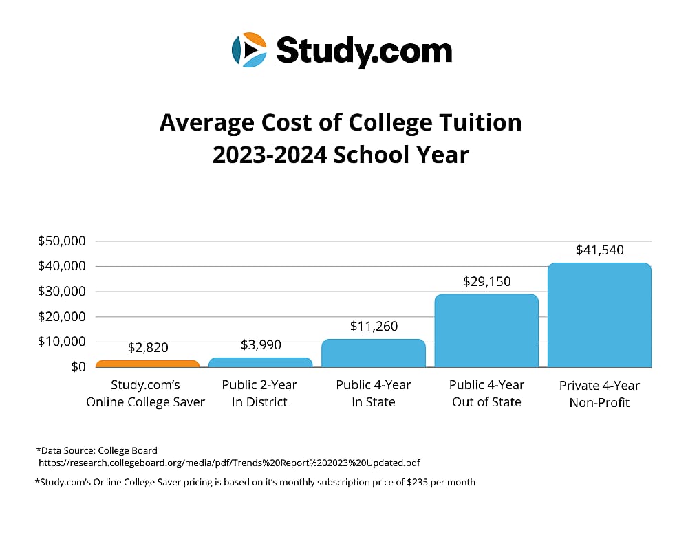 Bar graph showing average cost of tuition.