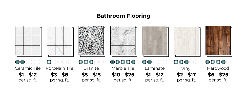 Infographic showing price ranges of bathroom flooring materials.