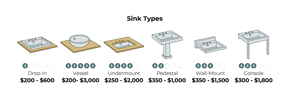Infographic showing price ranges of bathroom sink types.
