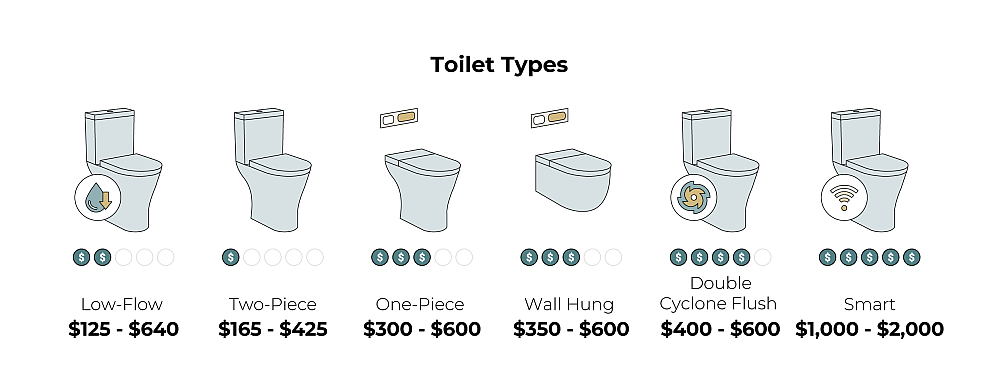 Infographic showing price ranges of toilet types.