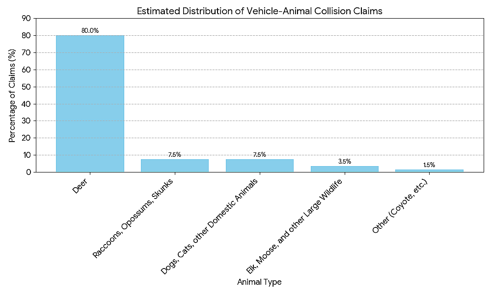 Data visual chart showing percentage of estimated distribution of vehicle-animal collision claims per animal type.