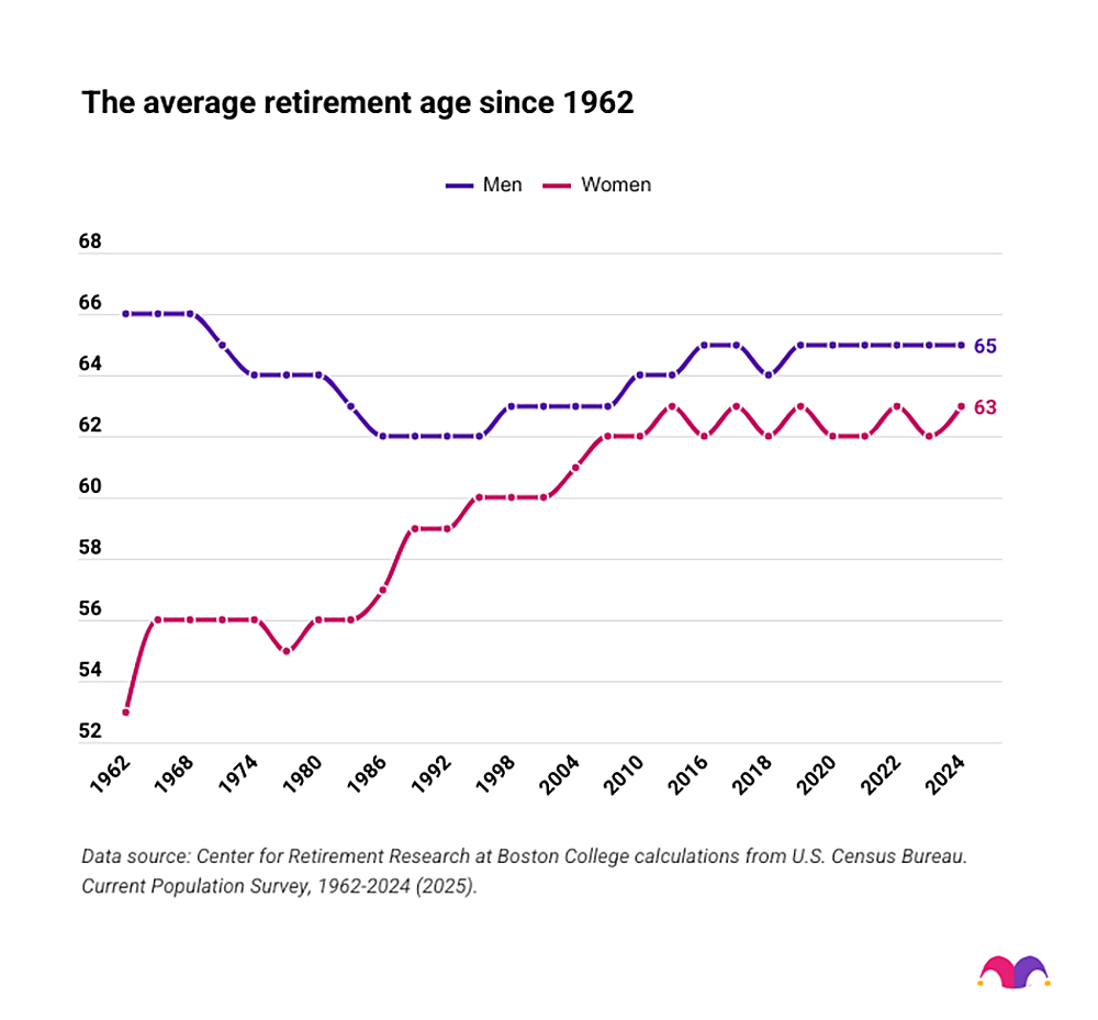 Data graph showing the average retirement age since 1962.
