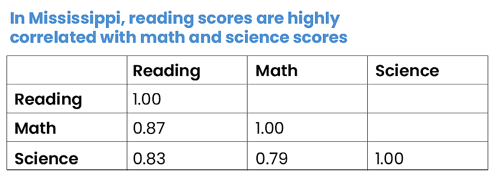 A table showing scores for reading, math, and science in Mississippi.