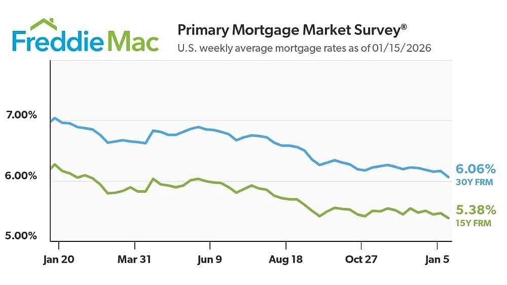 A data line graph showing US weekly average mortgage rates as of January 15, 2026.