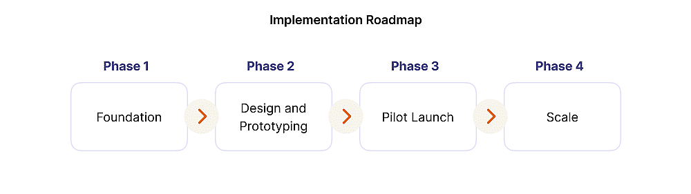 An infographic showing the implementation roadmap for voice AI in banking.