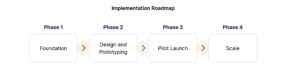 An implementation roadmap for health systems deployments.