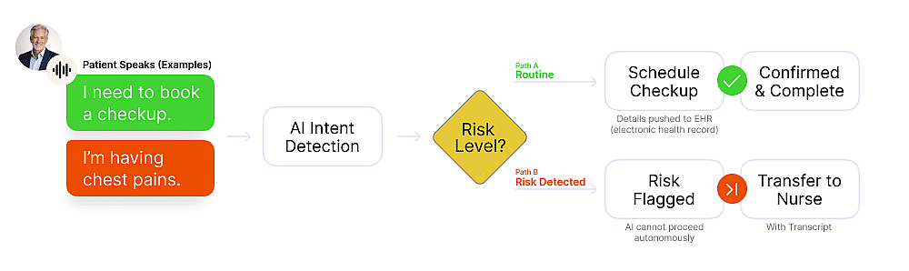 A process chart showing how AI can pre-triage using approved scripts to collect information.