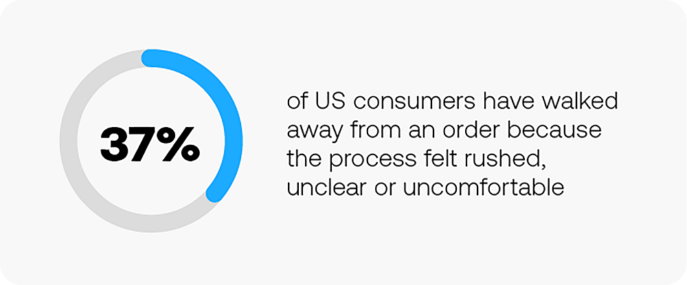 An infographic stating that 37% of US consumers have walked away from an order because the process felt rushed, unclear or uncomfortable.