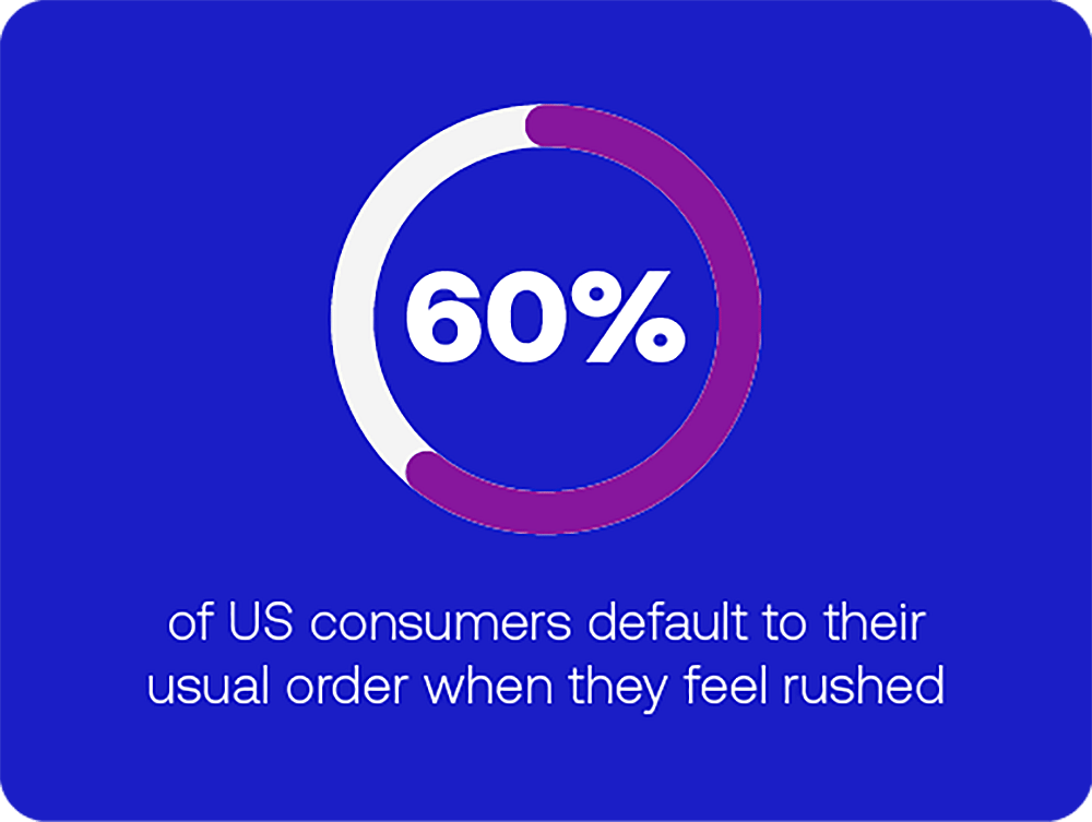 An infographic stating that 60% of US consumers default to their usual order when they feel rushed.