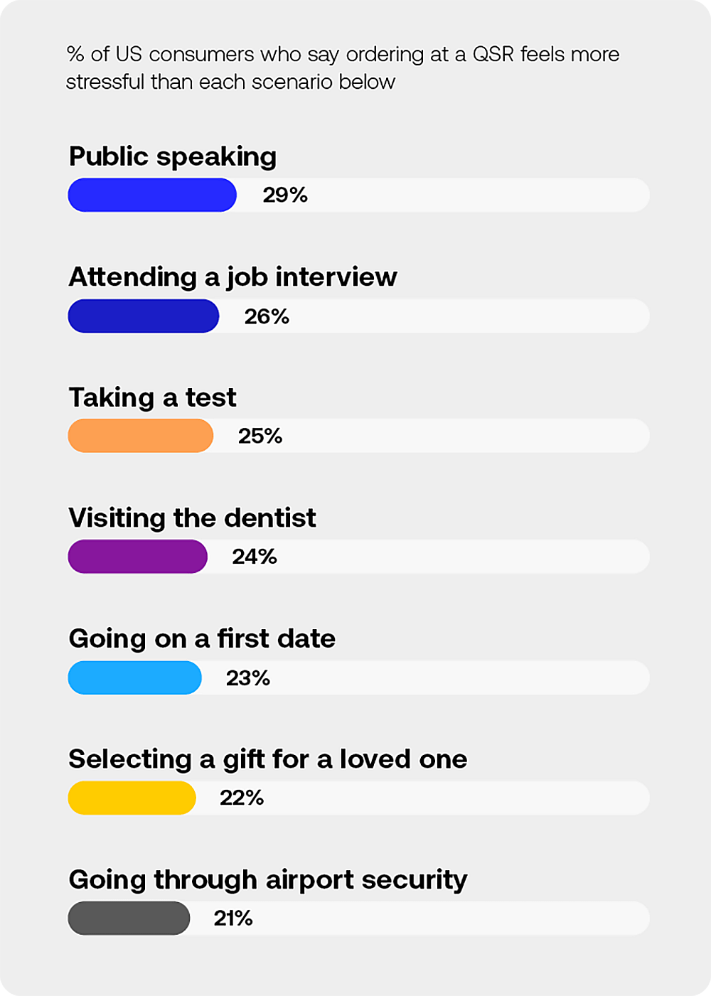 A data graphic showing percentage of US consumers who say ordering at a QSR feels more stressful than each of the following scenarios: Public speaking (29%), attending a job interview (26%), taking a test (25%), visiting the dentist (24%), going on a first date (23%), selecting gifts for loved ones (22%), going through TSA (21%).