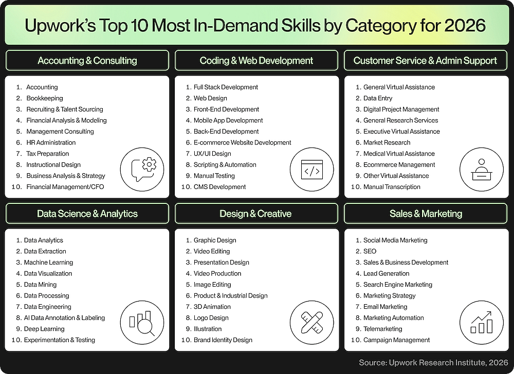An infographic listing Upwork's top 10 most in-demand skills by category for 2026.