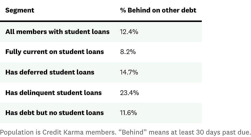 A table comparing data on how often borrowers in each student loan group fall behind on other debts.