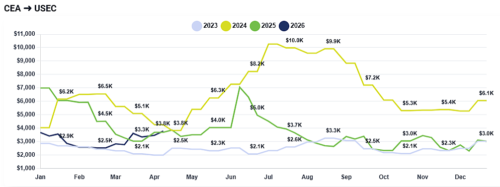 Chart showing differences in monthly shipping rates from China/East Asia to the US East coast between 2023 and 2026.