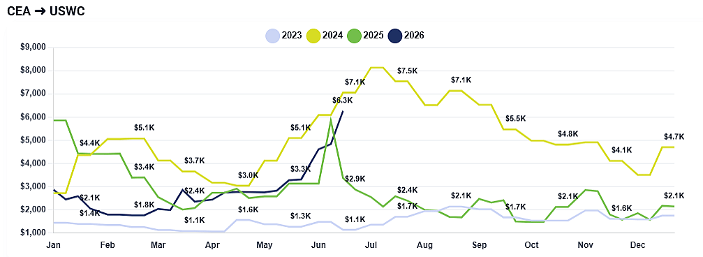 Chart showing shipping rate fluctuations by year between 2023 and 2026 from East Asia to US West Coast.