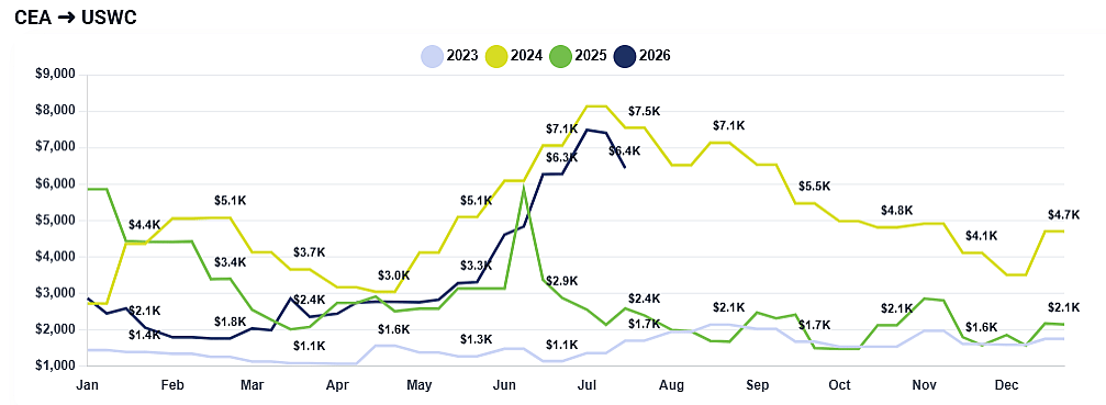 Chart showing fluctuations in shipping rates from China East Asia to US West coast each year from 2023 to 2026.