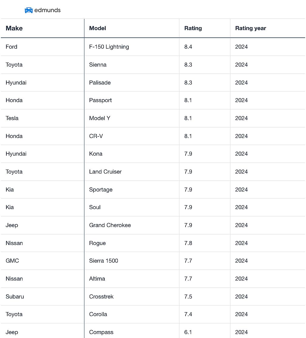 Table showing Edmunds ratings for trending car models in 2024.