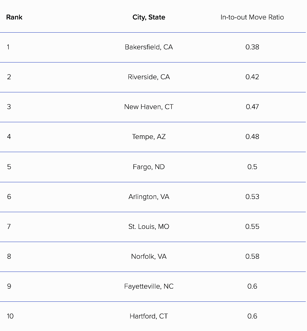 Table listing the top 10 exit cities of 2026.