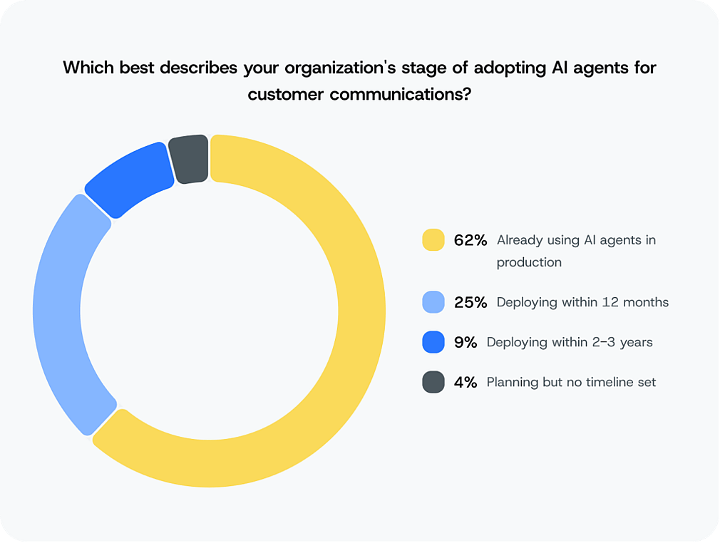 Donut chart showning Sinch research (2026) shows that 62% of organizations already have AI customer communication agents live in production.