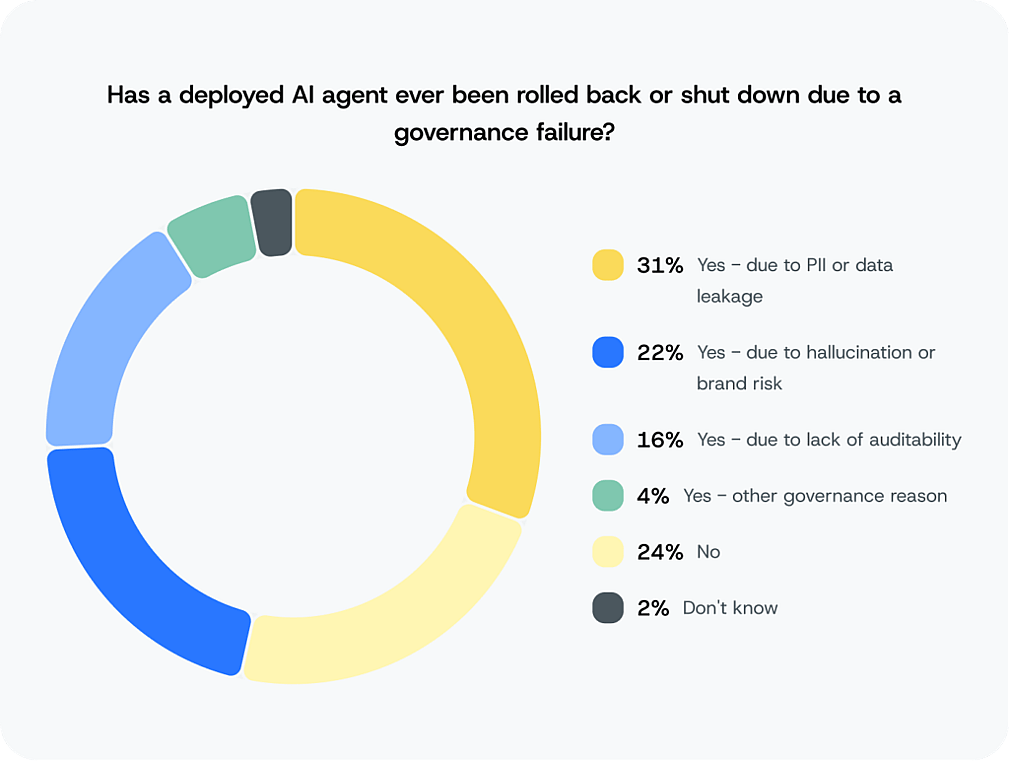 Sinch research (2026) shows that 74% of organizations have been forced to shut down or roll back a live AI customer communications agent.