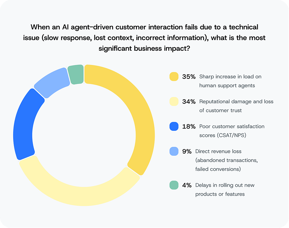 Donut chart showing Sinch research (2026) shows an increase in the support queue (35%) and reputational damage to the brand (34%) are the biggest impact of AI agent failure.