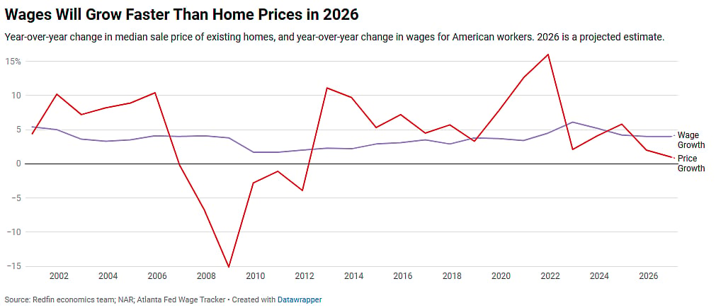 A data line graph showing wages will grow faster than home prices in 2026.