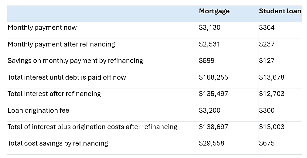 A table comparing the costs between a mortgage loan and a student loan before and after refinancing.