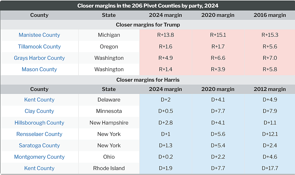 Table showing closer margins in the 206 pivot counties by party, 2024.