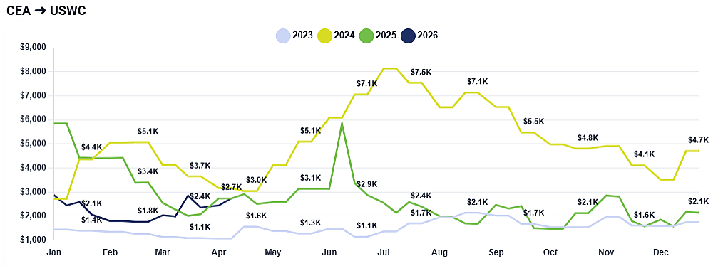 Chart showing differences in monthly shipping rates from China/East Asia to the US West coast between 2023 and 2026.