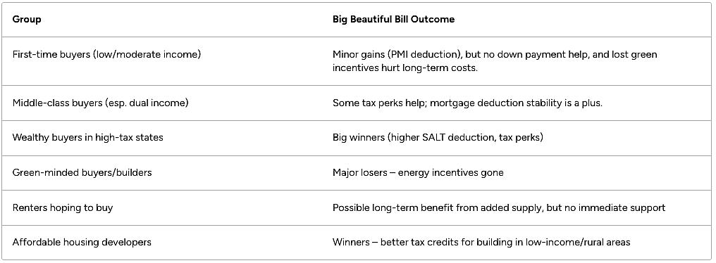 Table showing how the new bill may affect different groups of buyers.