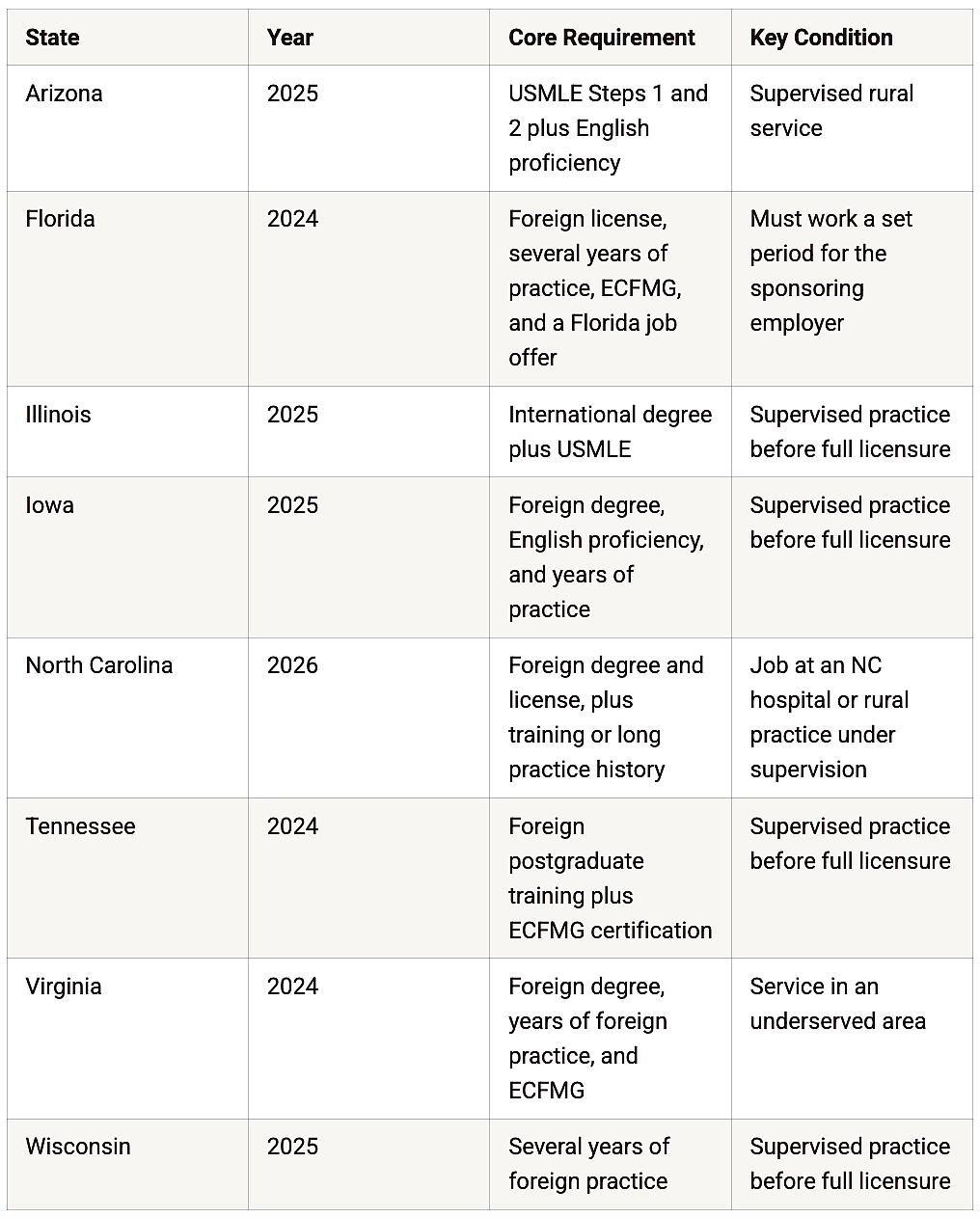 Table listing states granting limited or provisional licenses to experienced international medical graduates without requiring US residency.