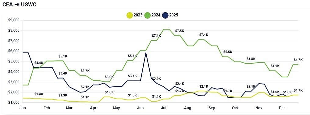 Chart comparing freight rate fluctuations monthy between 2023, 2024 and 2025 for China to U.S. West Coast.