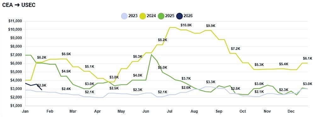 A graph with four lines, each one representing the rates for 2023, 2024, 2025, and 2026, for the China/East Asia to U.S. East Coast route.