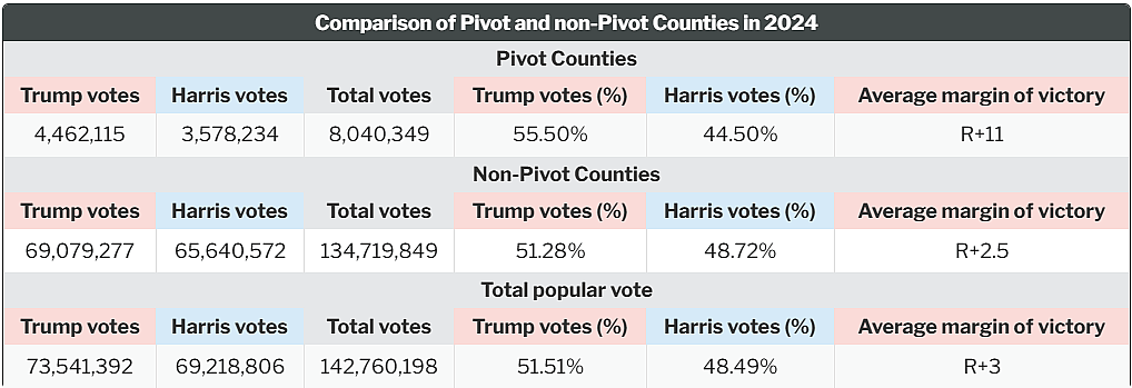 Table showing comparison of pivot and non-pivot counties in 2024.