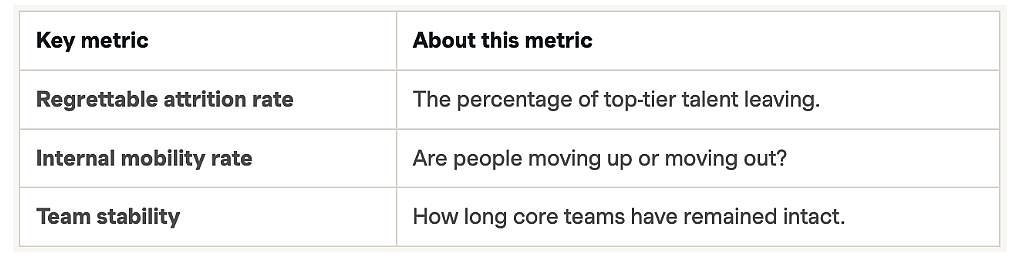 Table listing leading retention and continuity outcomes.