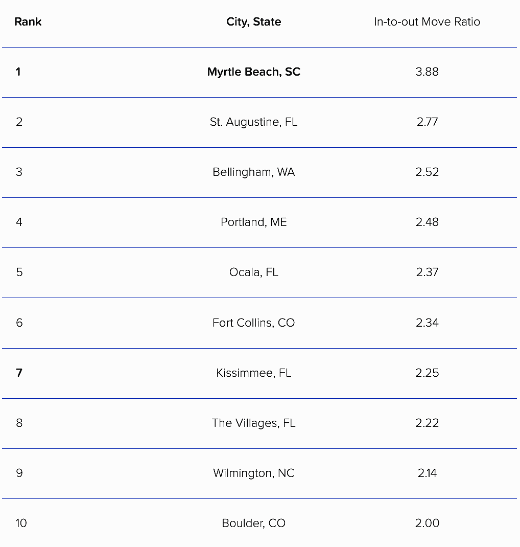 Table listing the top cities to move to in 2026.