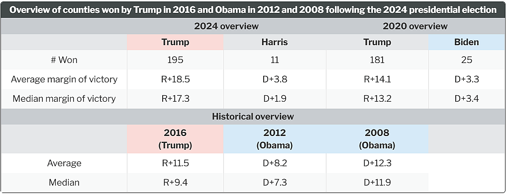Overview of counties won by Trump in 2016 and Obama in 2012 and 2008 following the 2024 presidential election.