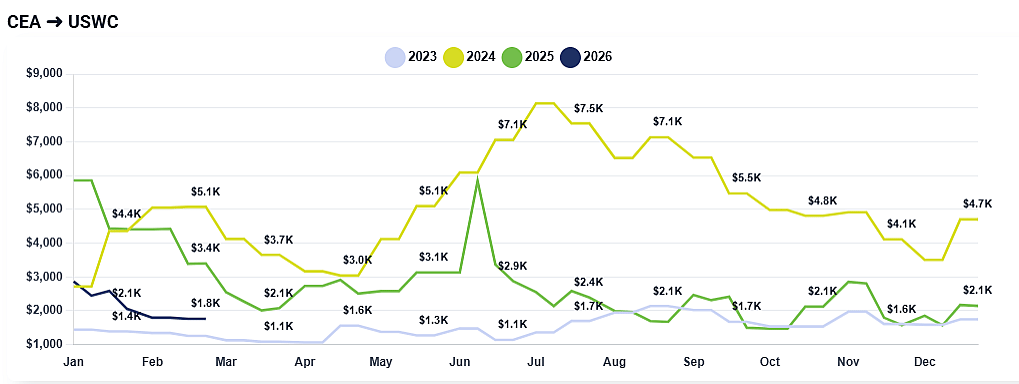 Chart showing differences in shipping rates from China to U.S. West Coast by month between 2023 and 2026.