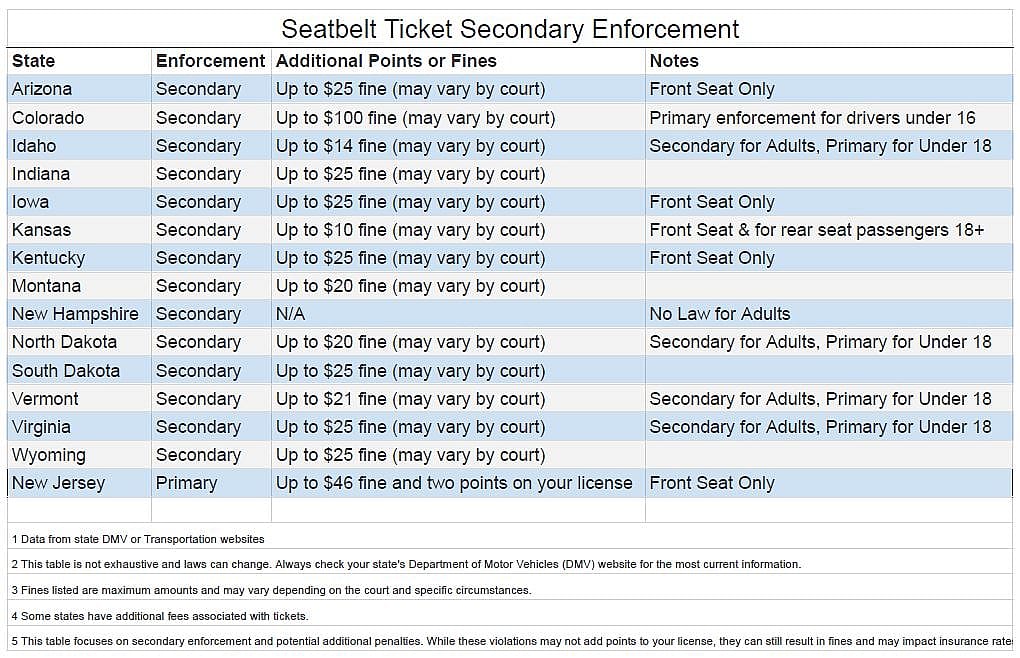 A table showing the "States with Secondary Enforcement and Additional Penalties for Seat Belt Violations".