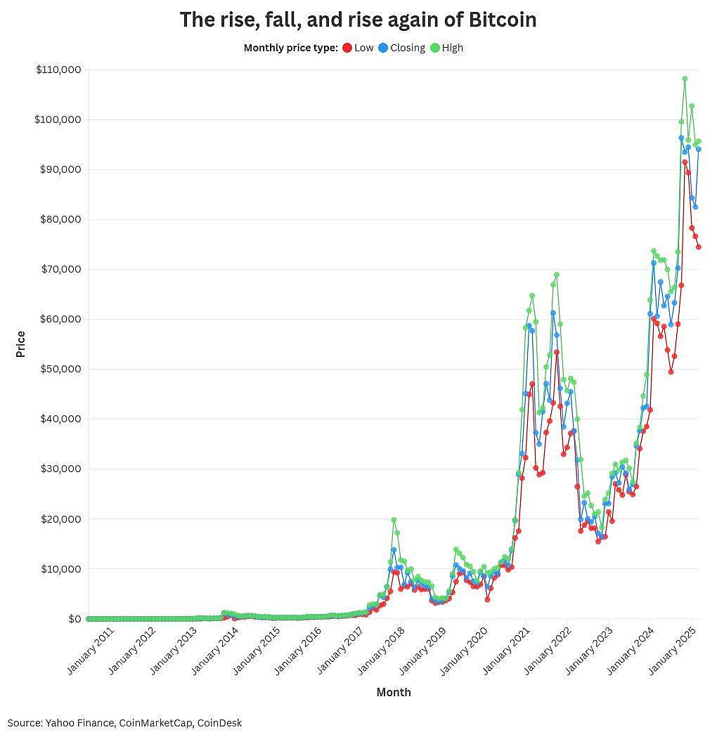 A graph showing the price changes of Bitcoin by year.