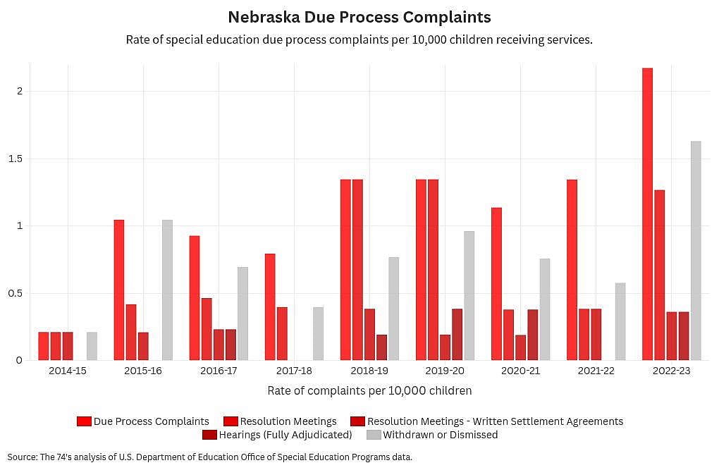 Data chart showing the rate of special education due process complaints per 10,000 children receiving services in Nebraska.