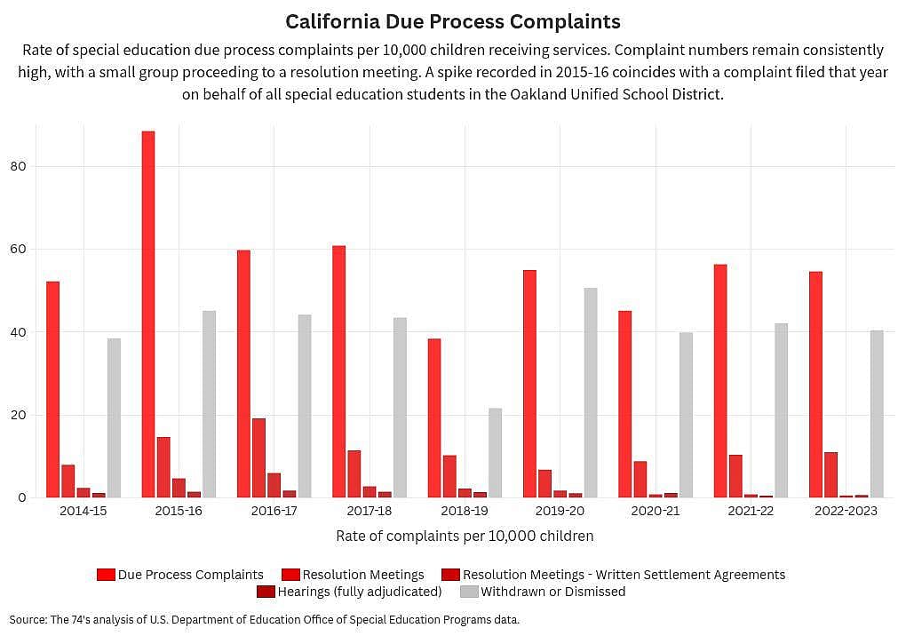 Data chart showing the rate of special education due process complaints per 10,000 children receiving services in California.