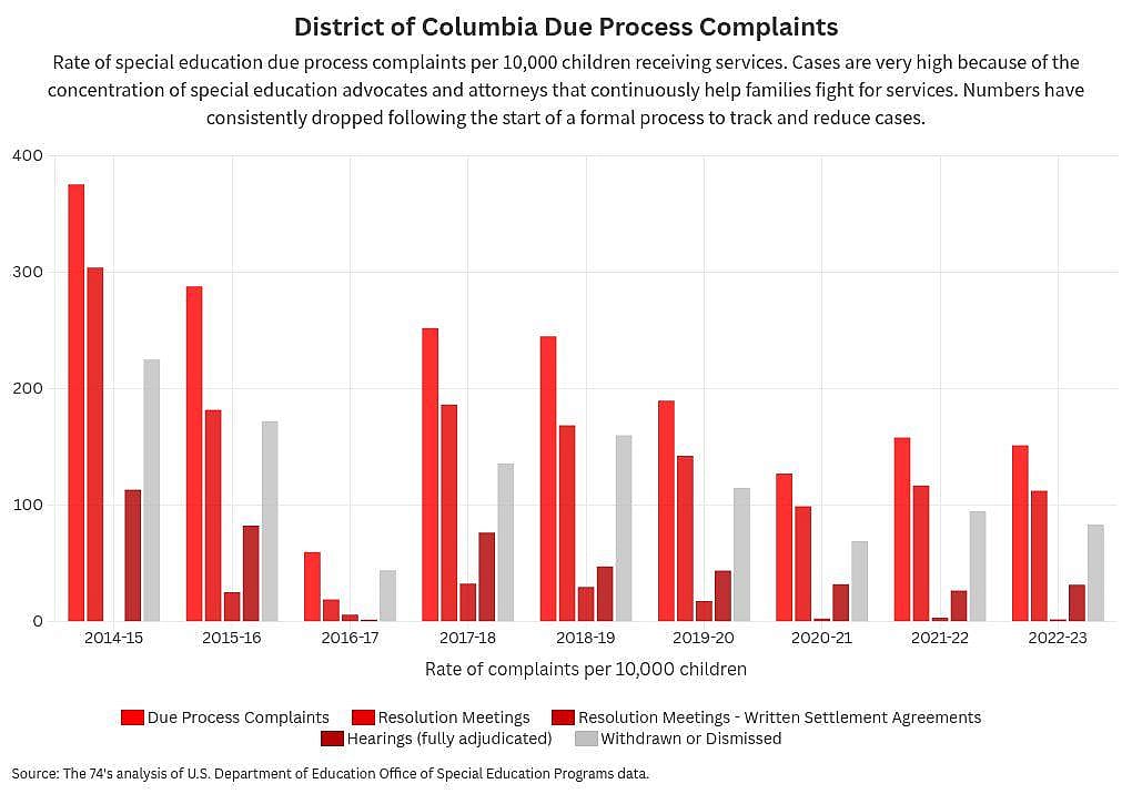 Data chart showing the rate of special education due process complaints per 10,000 children receiving services in District of Columbia.