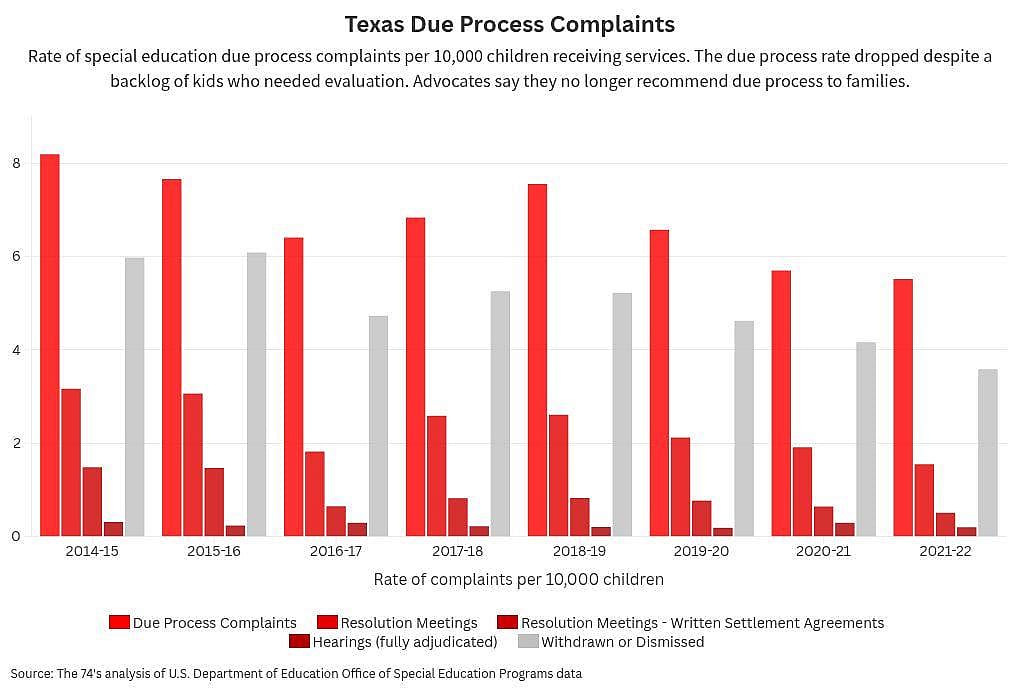 Data chart showing the rate of special education due process complaints per 10,000 children receiving services in Texas.