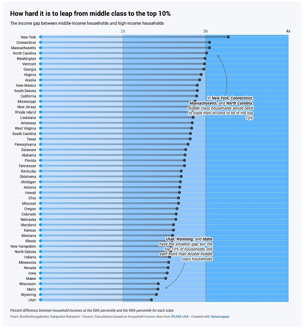 A graphic showing data on the income gap between middle-income households and high-income households in each state.