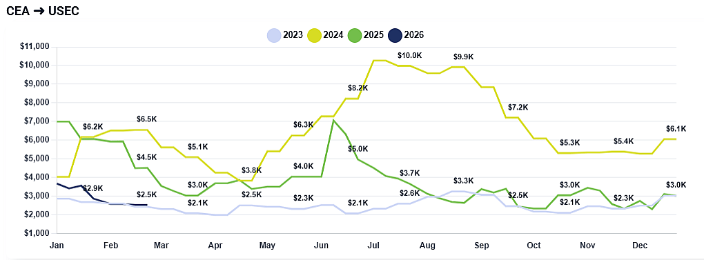 Chart showing differences in shipping rates from China to U.S. East Coast by month between 2023 and 2026.
