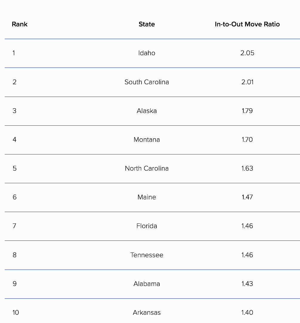 Table listing the top 10 most popular states that people are moving to in 2026, so far.